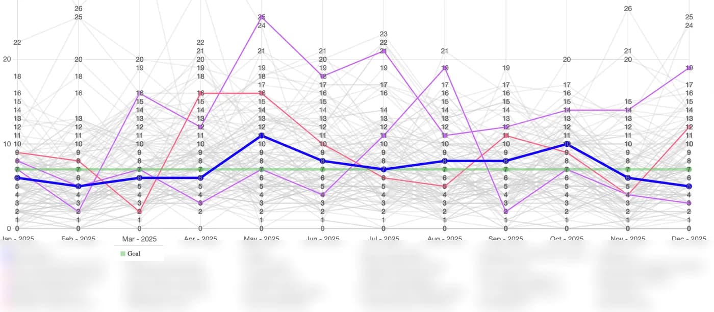 Monthly peer activity chart with highlighted lending trends, a goal line, and anonymized peer comparisons across 2025.